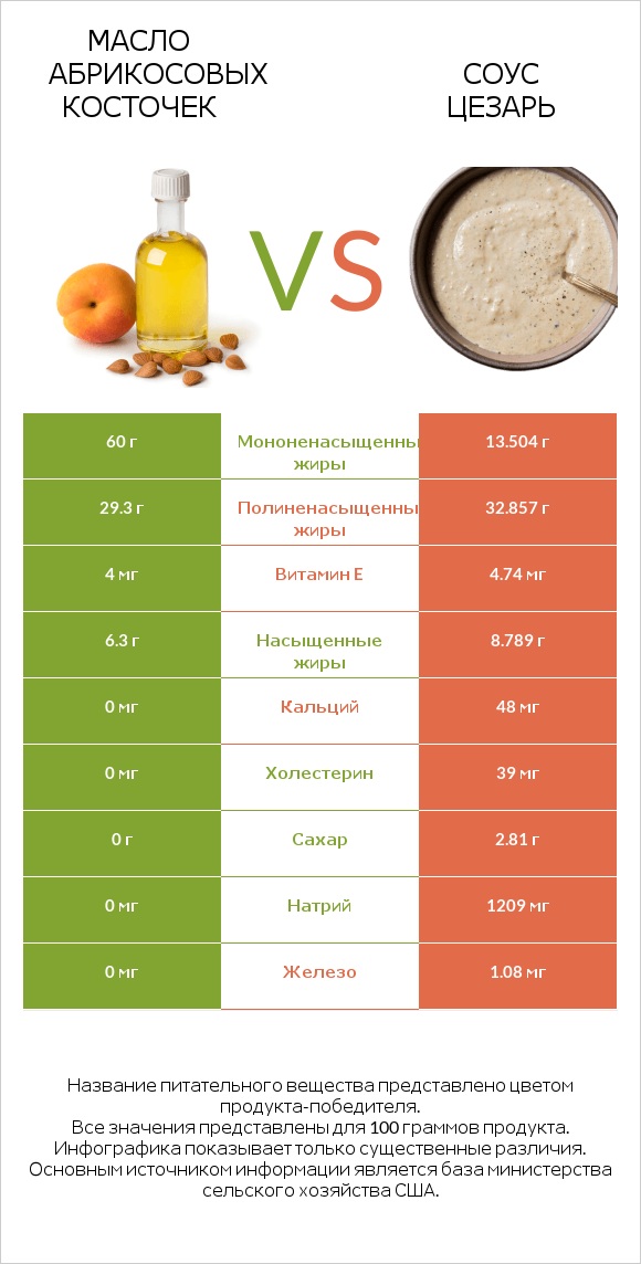 Масло абрикосовых косточек vs Соус цезарь infographic