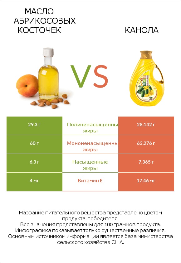 Масло абрикосовых косточек vs Канола infographic