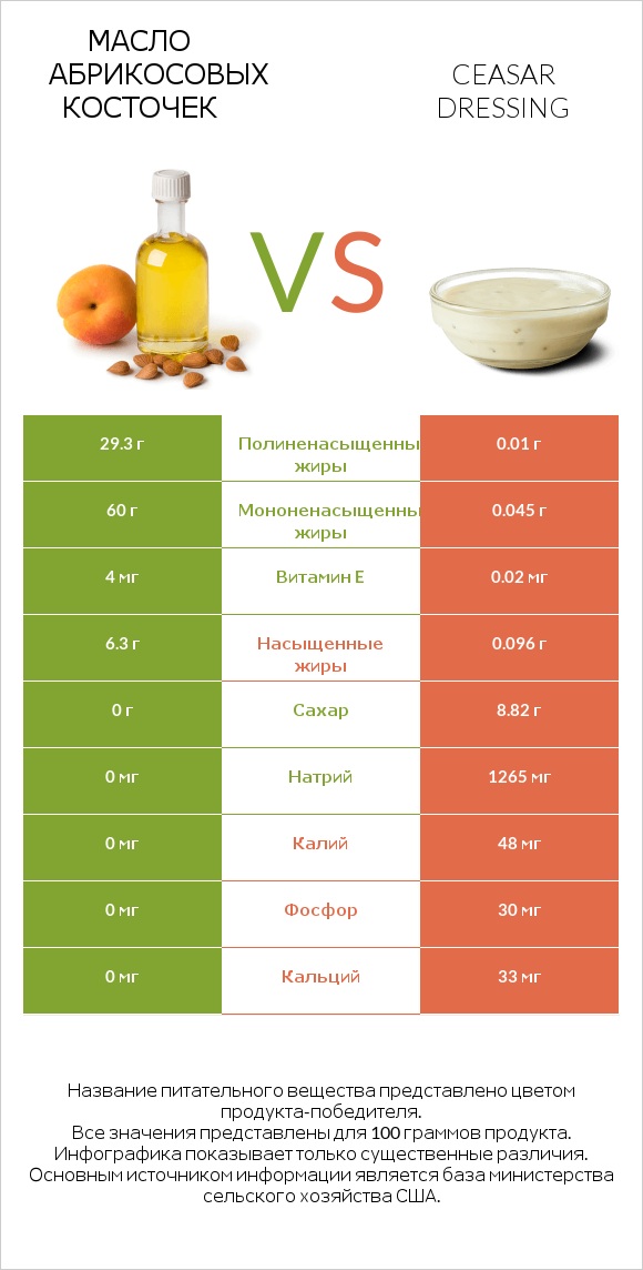 Масло абрикосовых косточек vs Ceasar dressing infographic