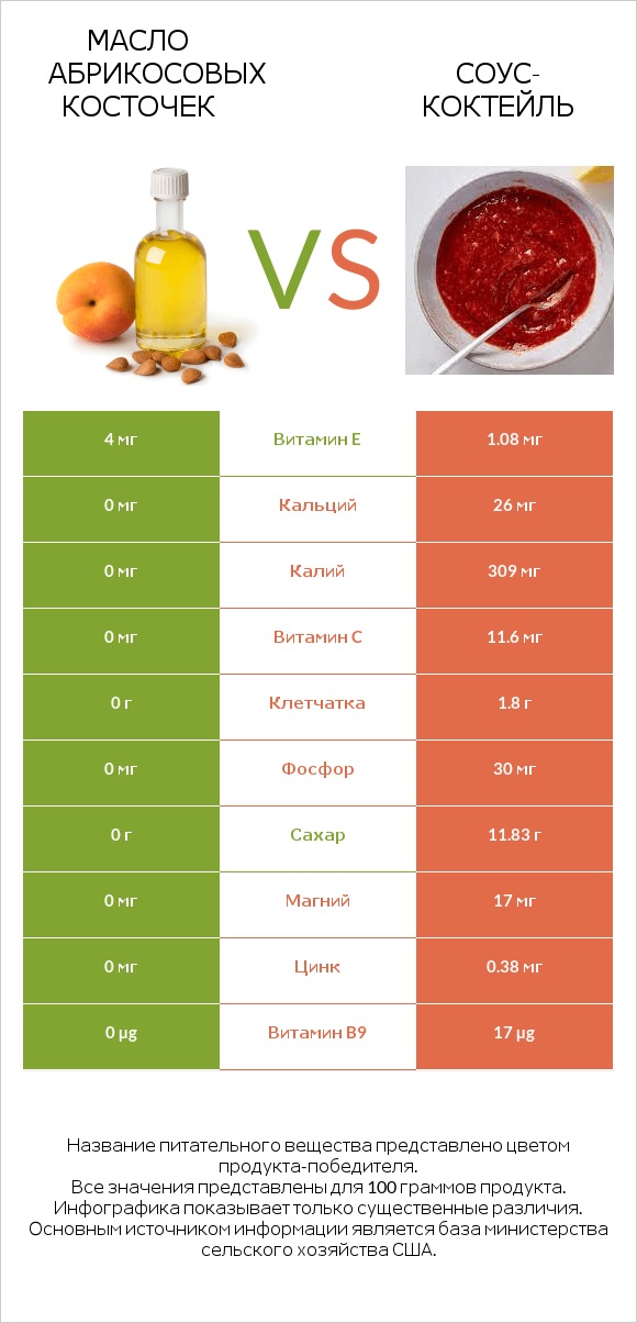 Масло абрикосовых косточек vs Соус-коктейль infographic