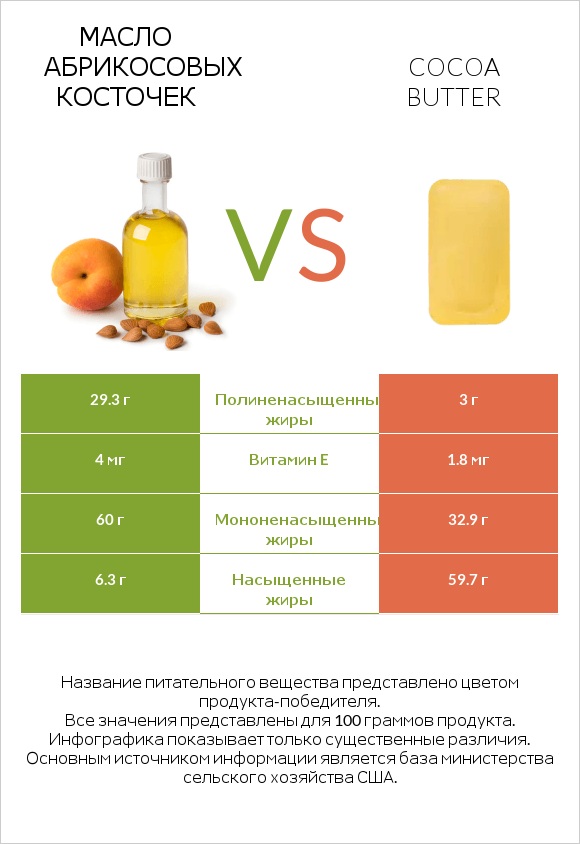 Масло абрикосовых косточек vs Cocoa butter infographic