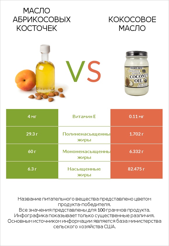 Масло абрикосовых косточек vs Кокосовое масло infographic