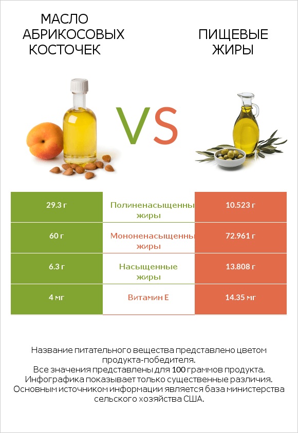 Масло абрикосовых косточек vs Пищевые жиры infographic