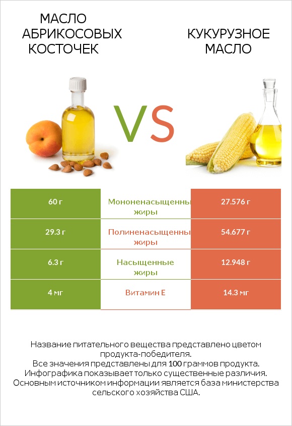 Масло абрикосовых косточек vs Кукурузное масло infographic