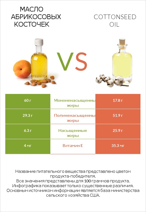 Масло абрикосовых косточек vs Cottonseed oil infographic