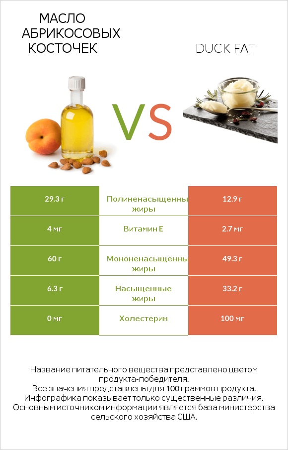 Масло абрикосовых косточек vs Duck fat infographic