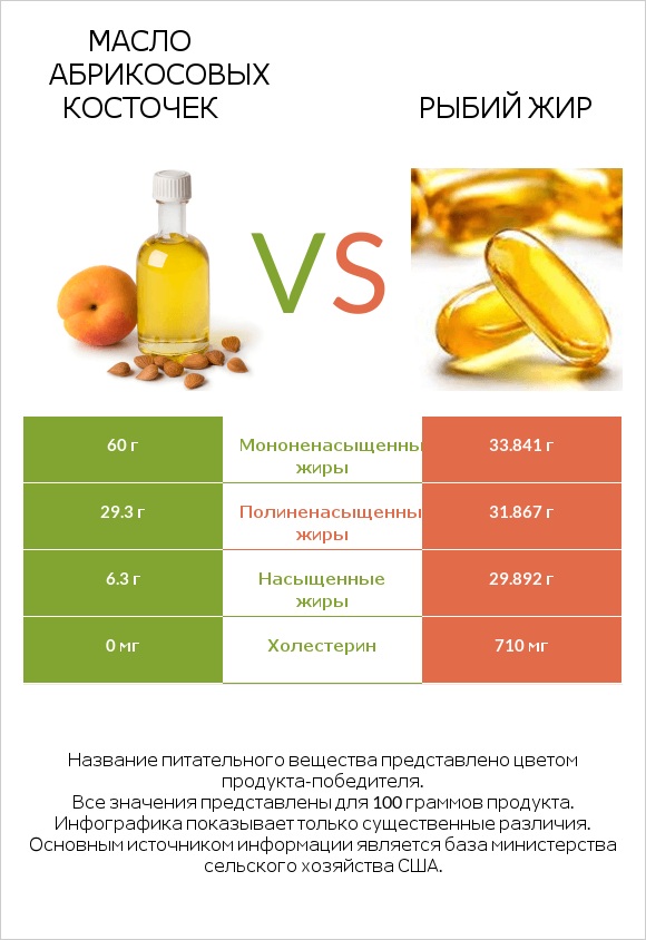 Масло абрикосовых косточек vs Рыбий жир infographic