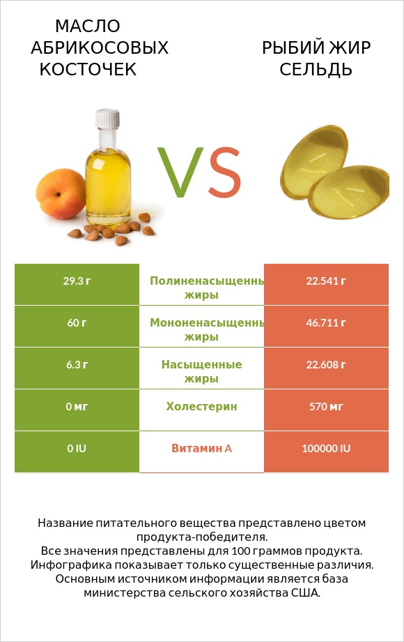 Масло абрикосовых косточек vs Рыбий жир сельдь infographic