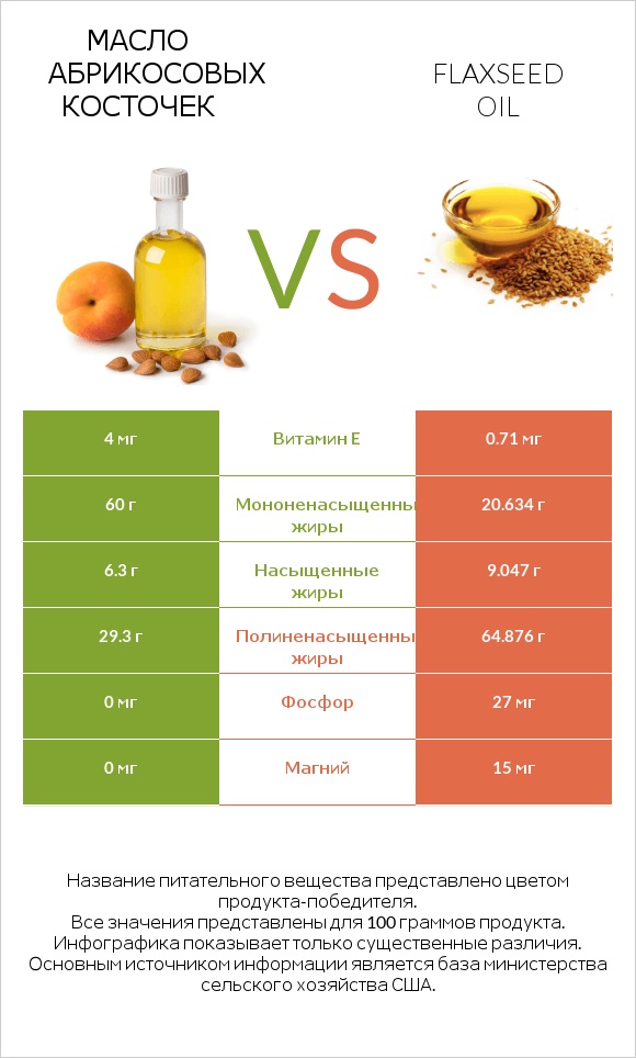 Масло абрикосовых косточек vs Flaxseed oil infographic