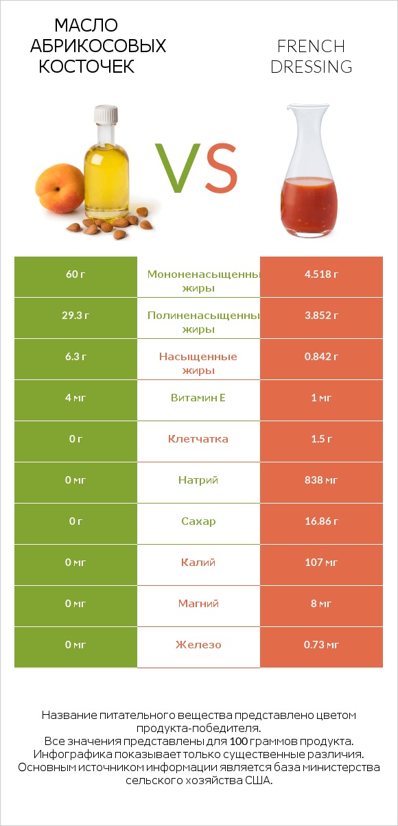 Масло абрикосовых косточек vs French dressing infographic