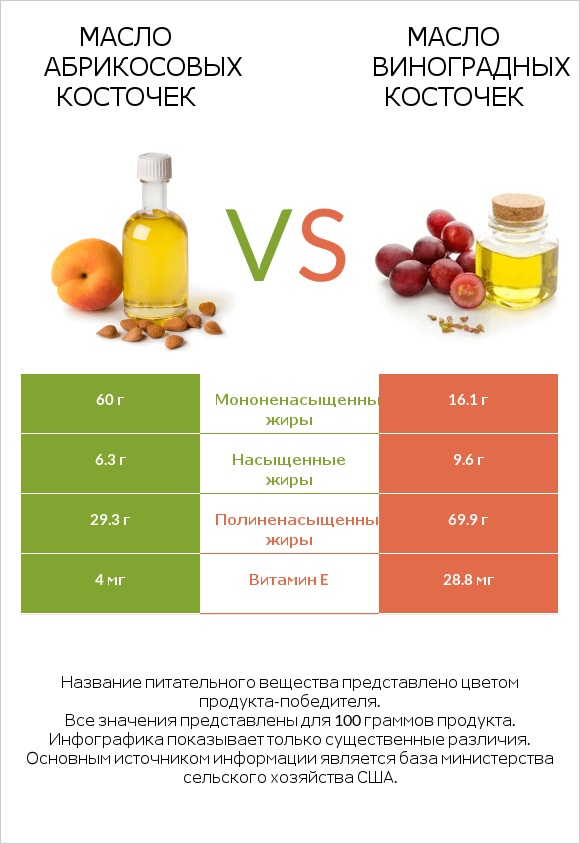 Масло абрикосовых косточек vs Масло виноградных косточек infographic