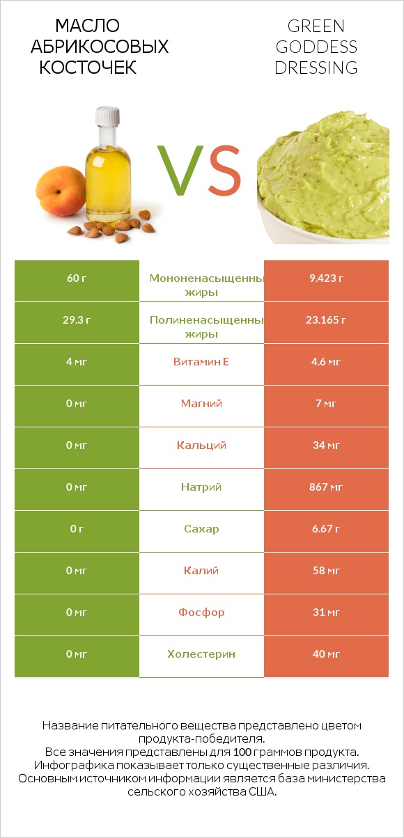 Масло абрикосовых косточек vs Green Goddess Dressing infographic