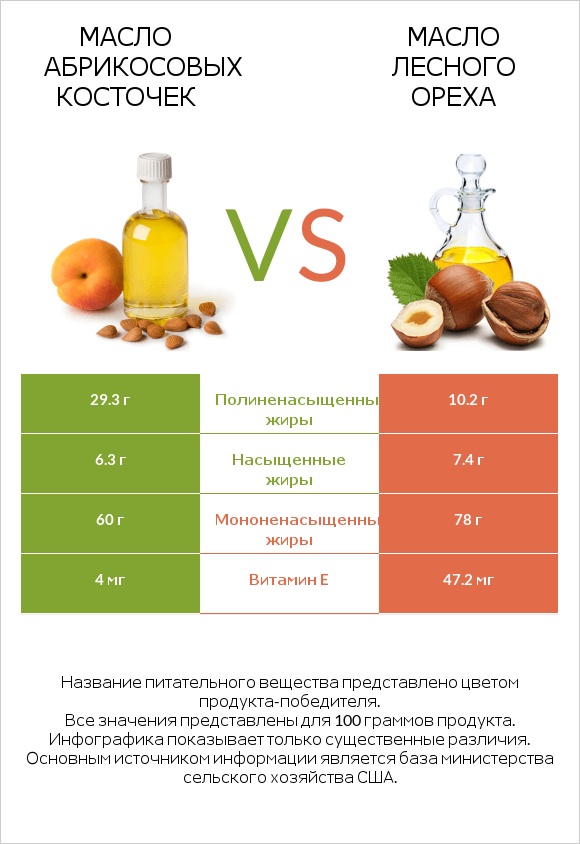 Масло абрикосовых косточек vs Масло лесного ореха infographic