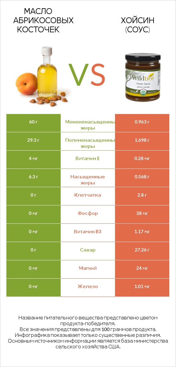 Масло абрикосовых косточек vs Хойсин (соус) infographic