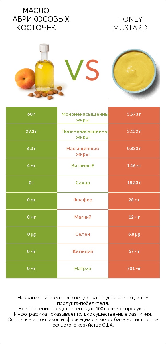 Масло абрикосовых косточек vs Honey mustard infographic