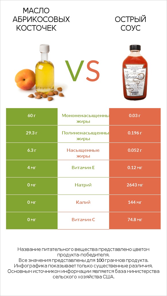 Масло абрикосовых косточек vs Острый соус infographic