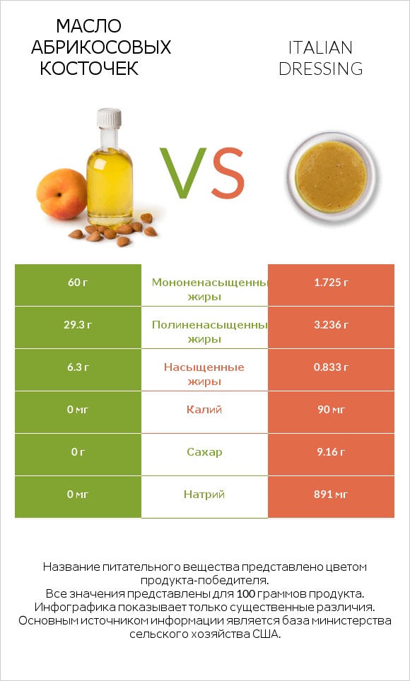 Масло абрикосовых косточек vs Italian dressing infographic