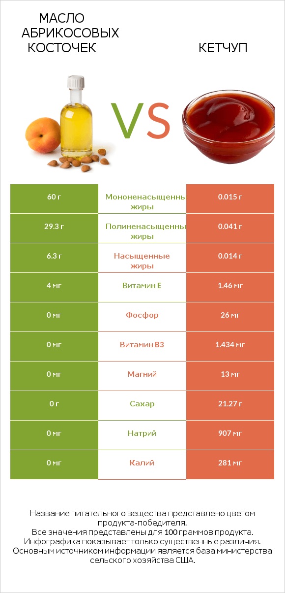 Масло абрикосовых косточек vs Кетчуп infographic