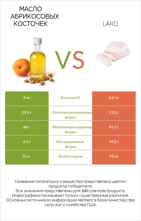 Масло абрикосовых косточек vs Lard infographic