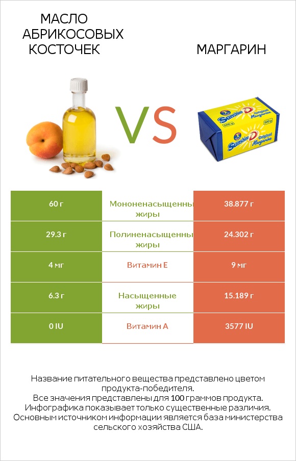 Масло абрикосовых косточек vs Маргарин infographic