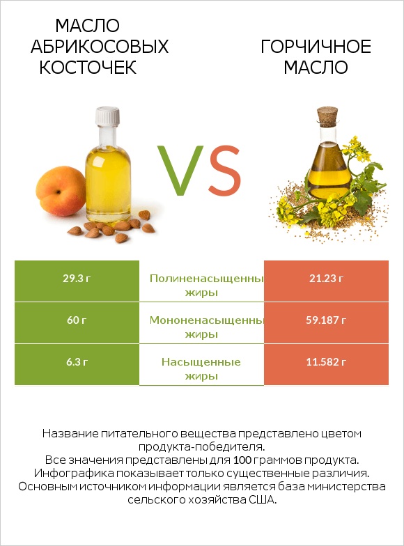 Масло абрикосовых косточек vs Горчичное масло infographic