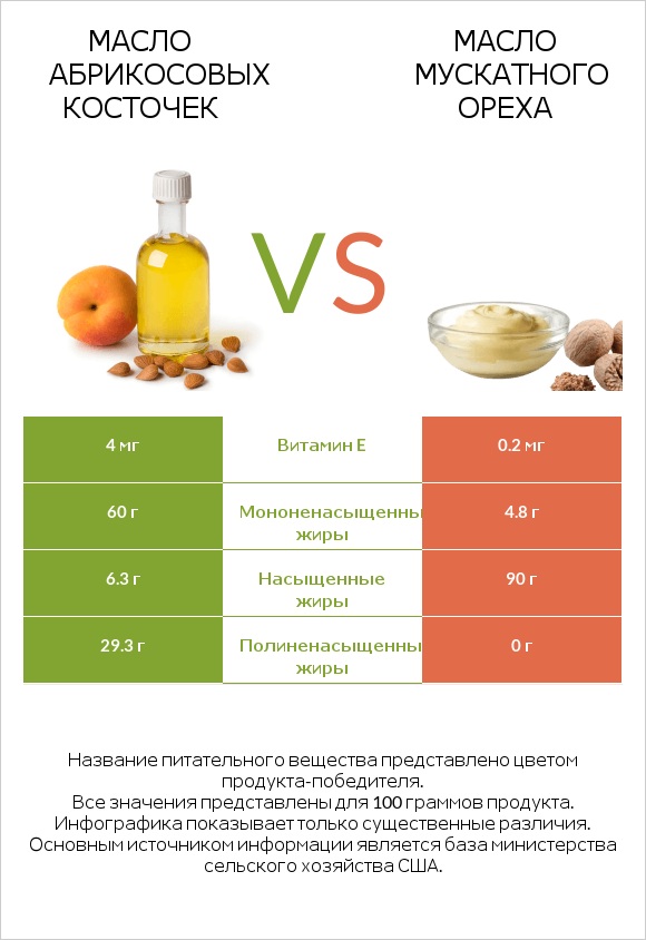 Масло абрикосовых косточек vs Масло мускатного ореха infographic