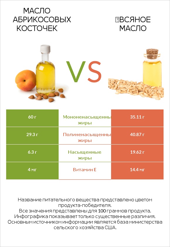 Масло абрикосовых косточек vs Օвсяное масло infographic