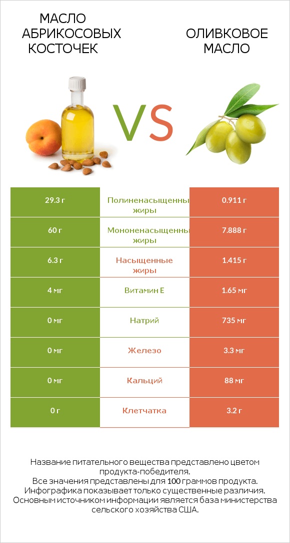 Масло абрикосовых косточек vs Оливковое масло infographic