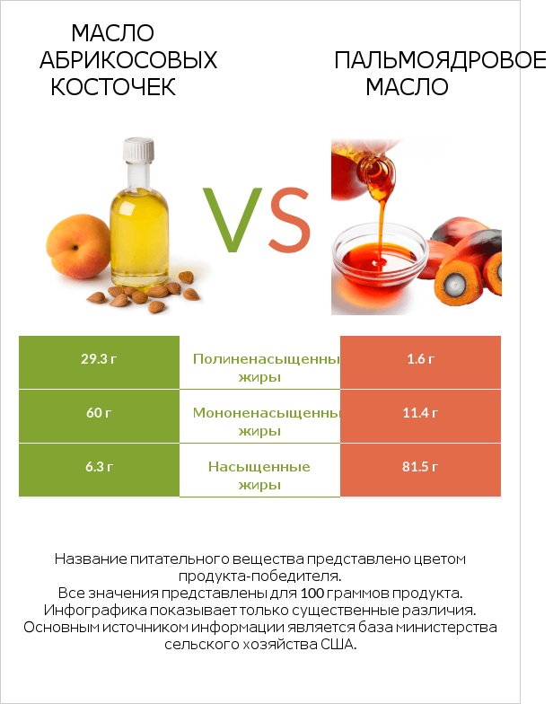 Масло абрикосовых косточек vs Пальмоядровое масло infographic