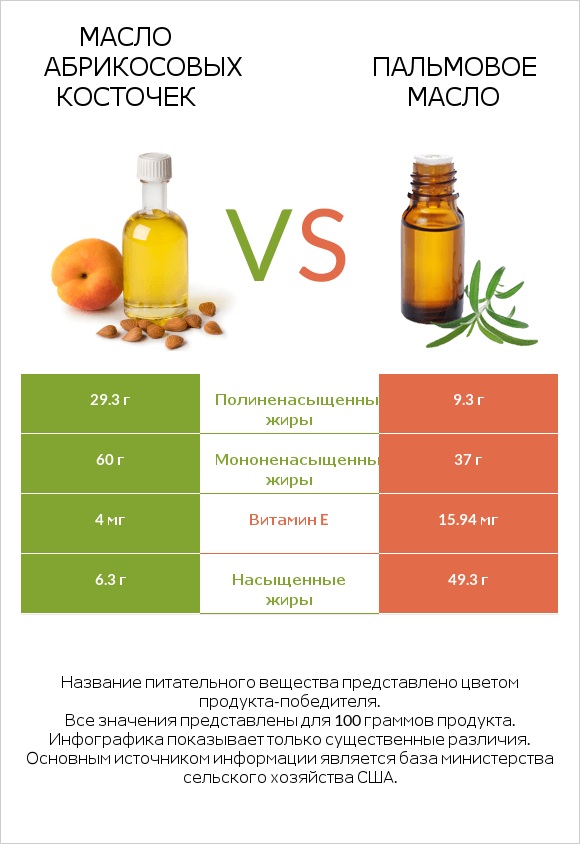 Масло абрикосовых косточек vs Пальмовое масло infographic