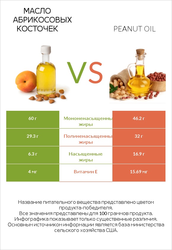 Масло абрикосовых косточек vs Peanut oil infographic