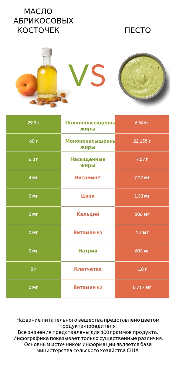 Масло абрикосовых косточек vs Песто infographic