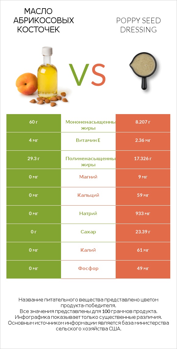 Масло абрикосовых косточек vs Poppy seed dressing infographic