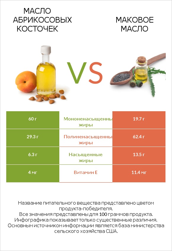 Масло абрикосовых косточек vs Маковое масло infographic