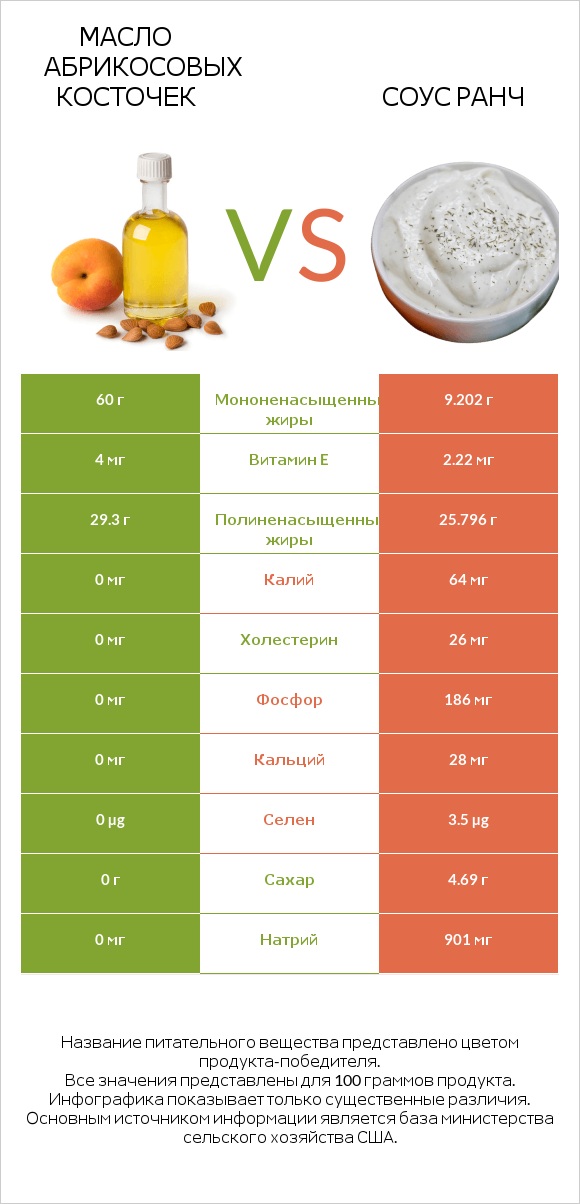 Масло абрикосовых косточек vs Соус ранч infographic