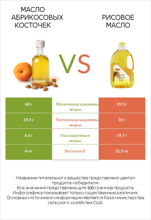 Масло абрикосовых косточек vs Рисовое масло infographic