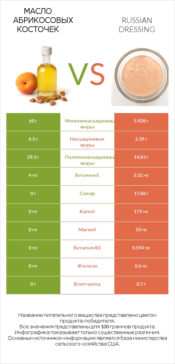 Масло абрикосовых косточек vs Russian dressing infographic