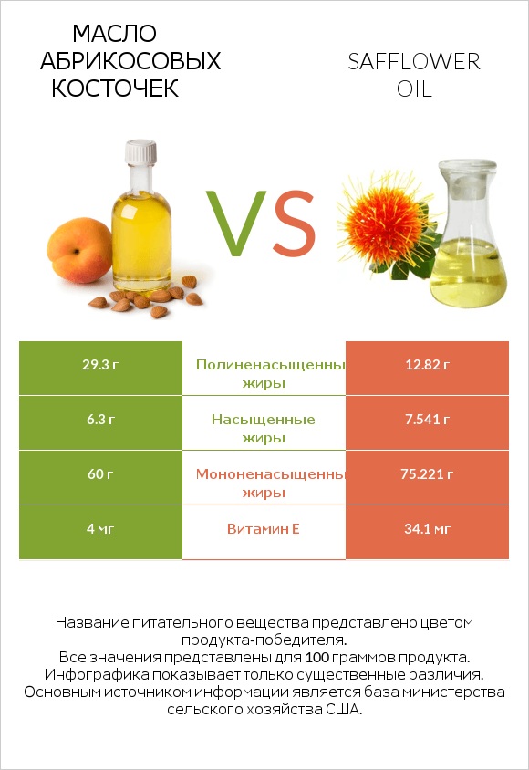 Масло абрикосовых косточек vs Safflower oil infographic