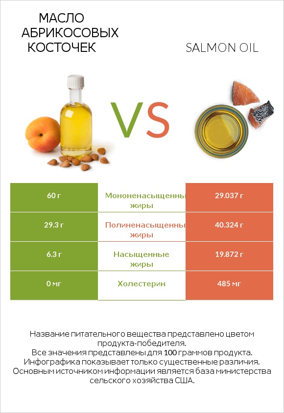 Масло абрикосовых косточек vs Salmon oil infographic