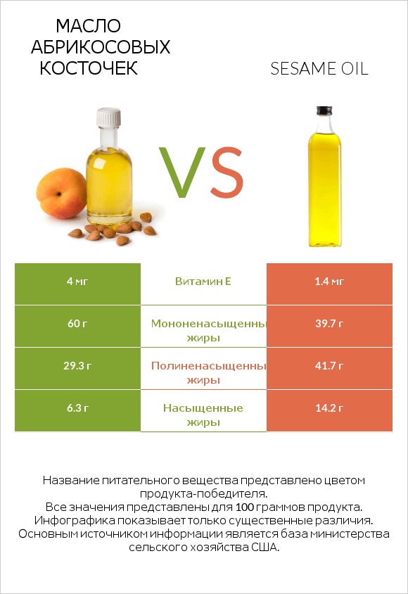 Масло абрикосовых косточек vs Sesame oil infographic