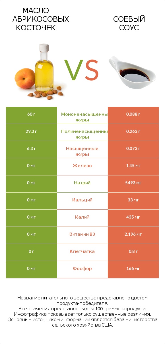 Масло абрикосовых косточек vs Соевый соус infographic