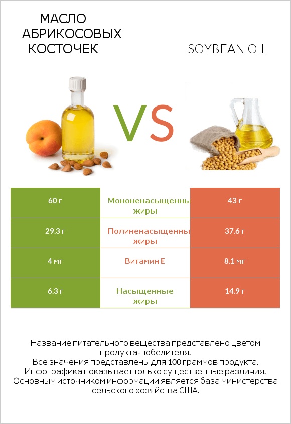 Масло абрикосовых косточек vs Soybean oil infographic