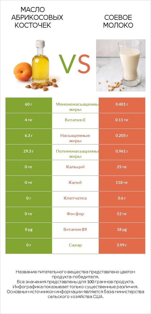 Масло абрикосовых косточек vs Соевое молоко infographic