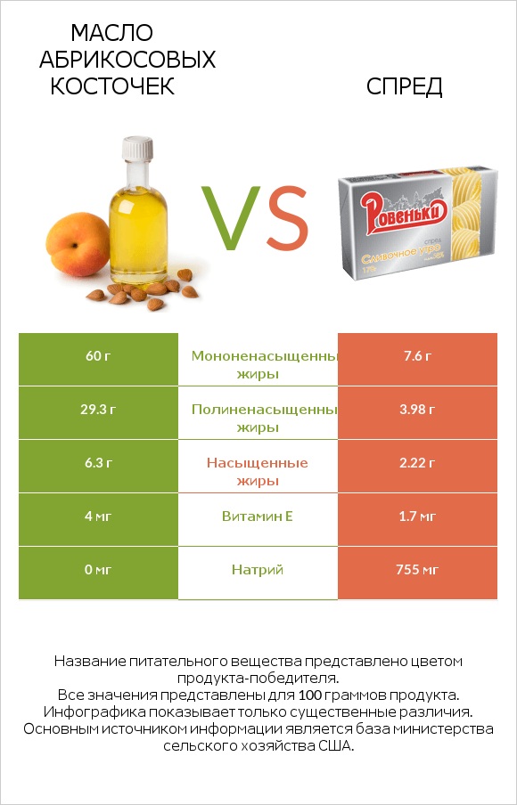 Масло абрикосовых косточек vs Спред infographic