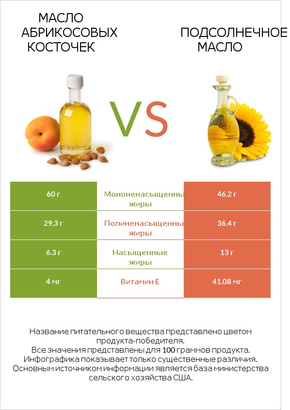 Масло абрикосовых косточек vs Подсолнечное масло infographic