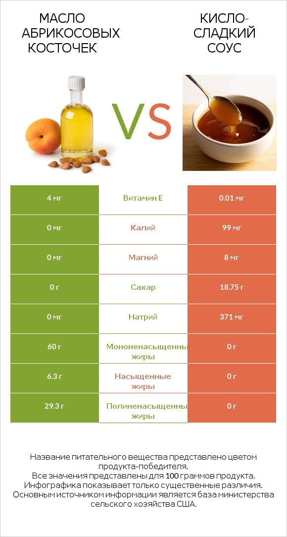 Масло абрикосовых косточек vs Кисло-сладкий соус infographic