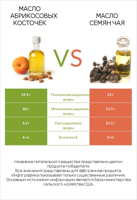 Масло абрикосовых косточек vs Масло семян чая infographic