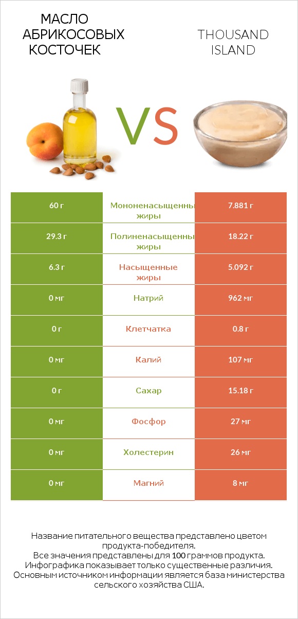 Масло абрикосовых косточек vs Thousand island infographic