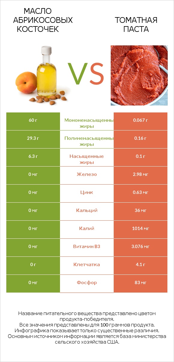 Масло абрикосовых косточек vs Томатная паста infographic