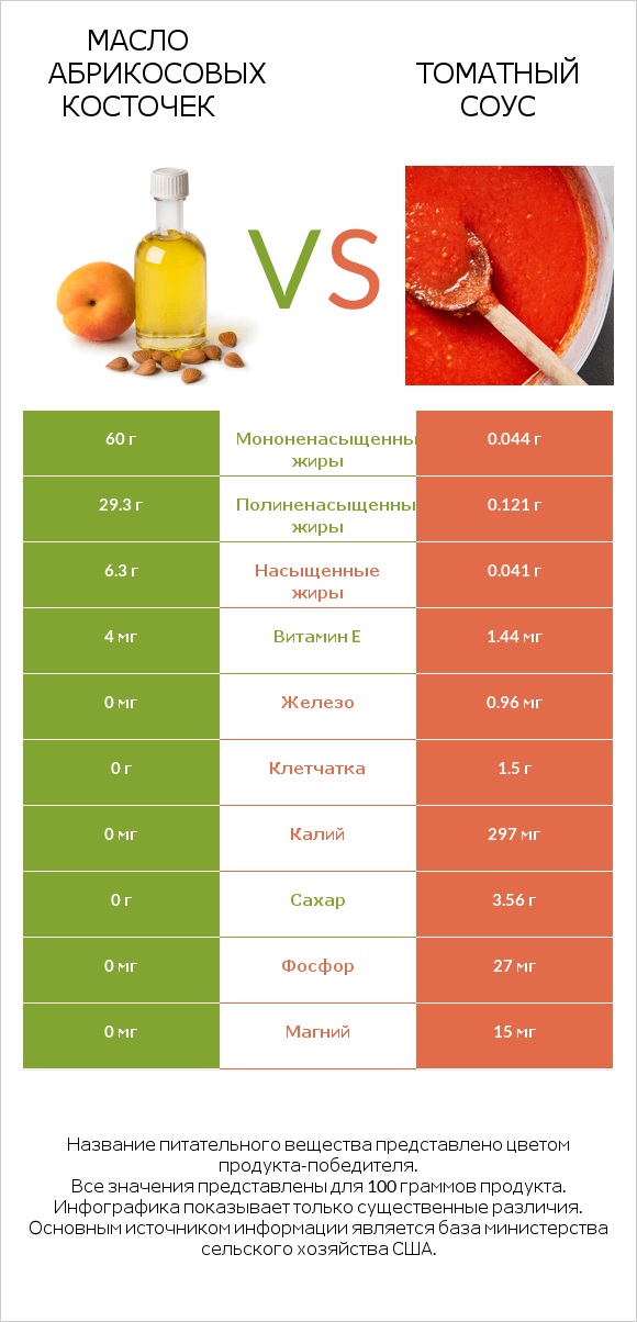 Масло абрикосовых косточек vs Томатный соус infographic